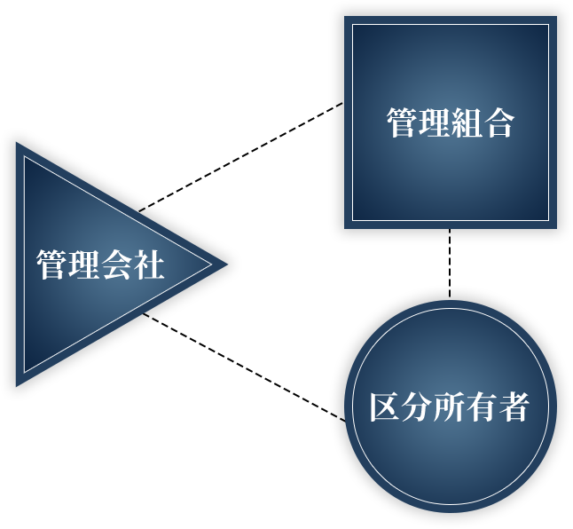 マンション管理の三者構造